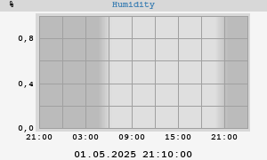 outside humidity