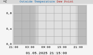 temperatures